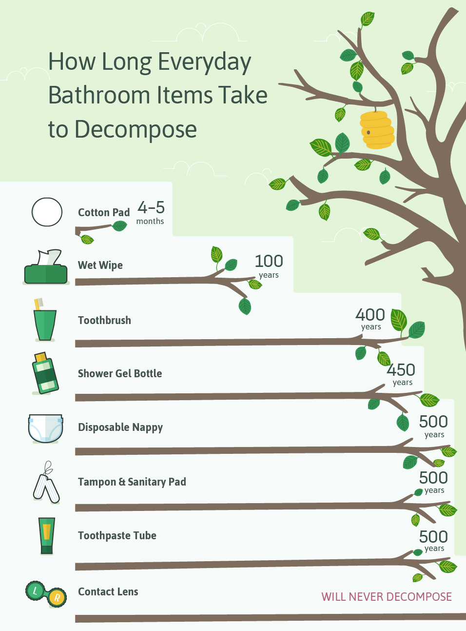 reduce bathroom waste