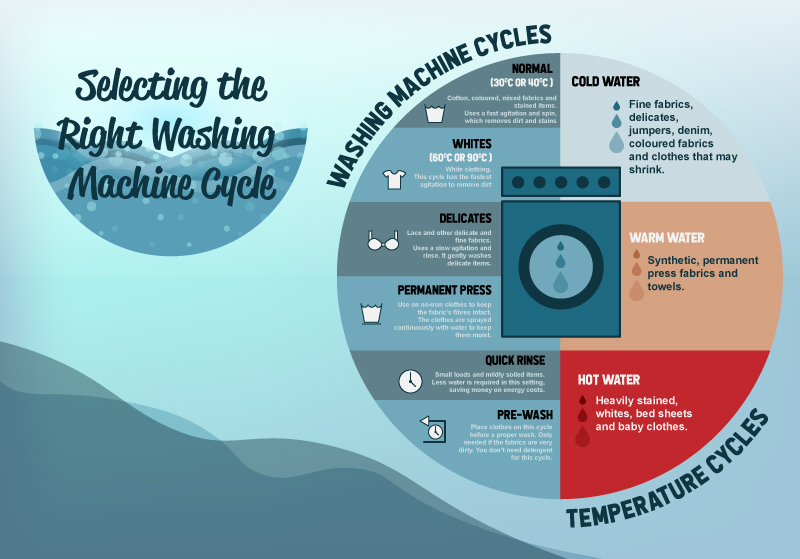 The Ultimate Guide To Laundry